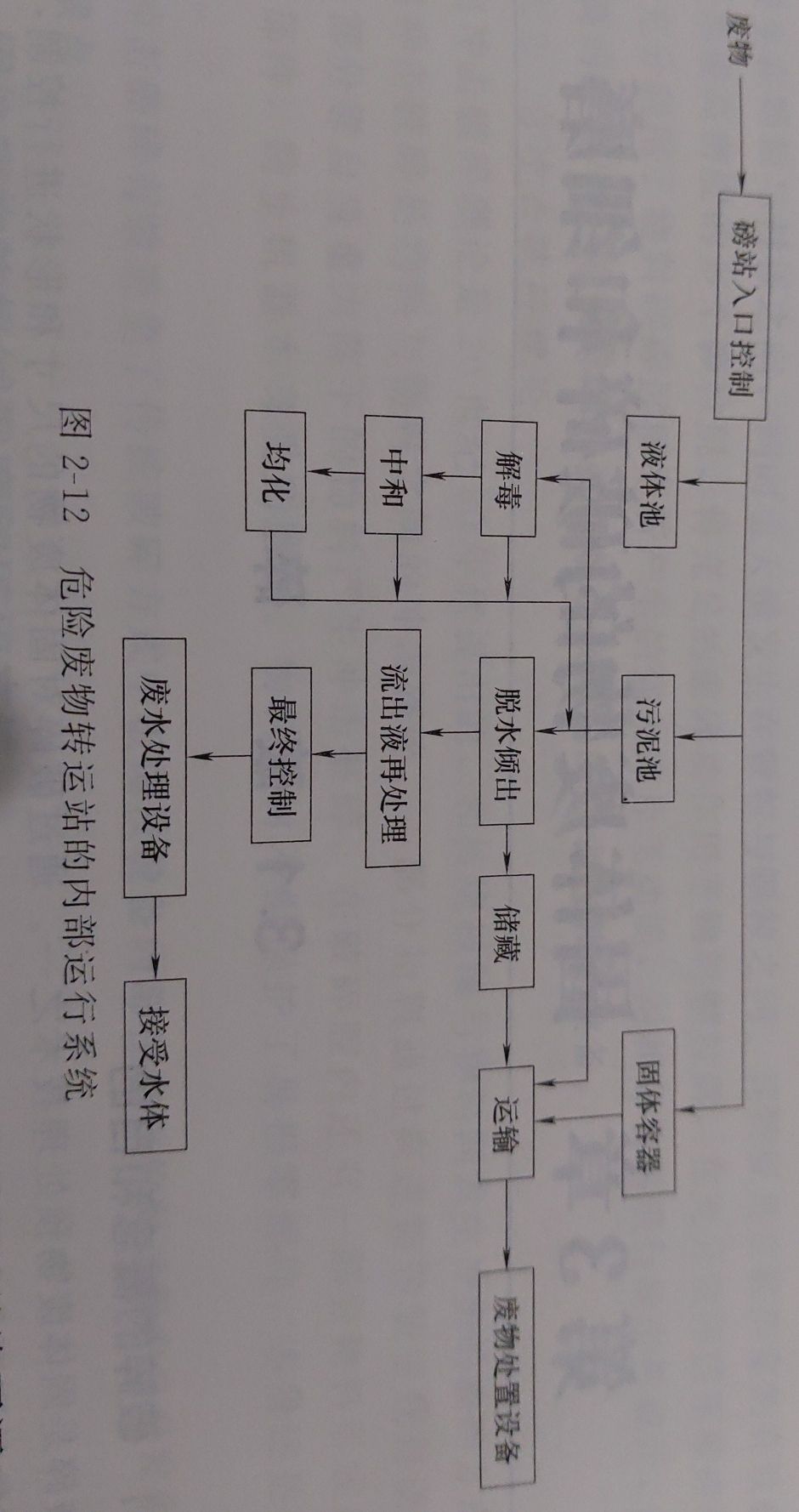 危險(xiǎn)廢物的收集、貯存與運(yùn)輸