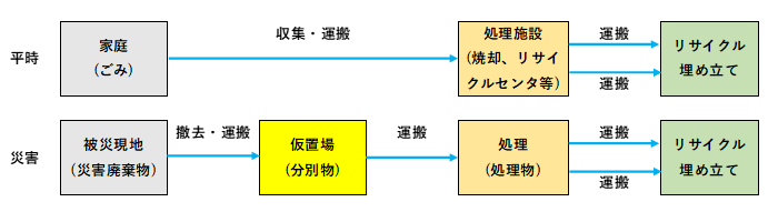 地方支援災(zāi)害廢棄物處理