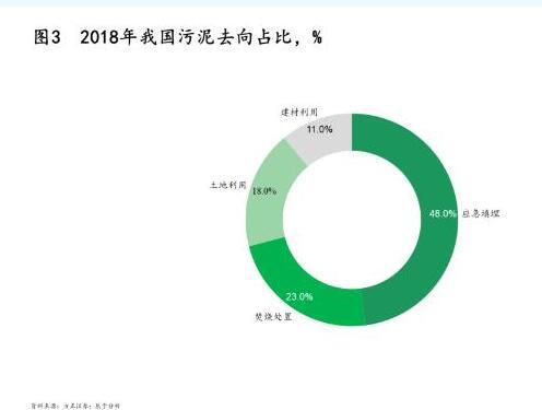 污泥處理|政策、技術(shù)及模式三大驅(qū)動下 污泥處理行業(yè)“十四五”迎來轉(zhuǎn)機